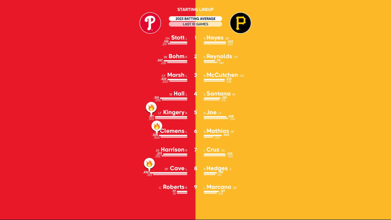 Phillies at Pirates - 3/21/2023: Starting Lineups | 03/21/2023 | MLB.com
