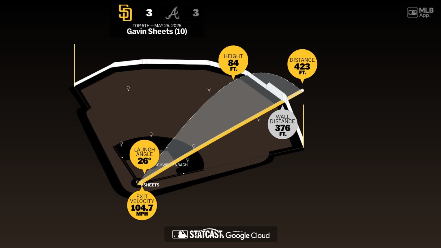 The distance behind Gavin Sheets' home run | 05/25/2025 | San Diego Padres