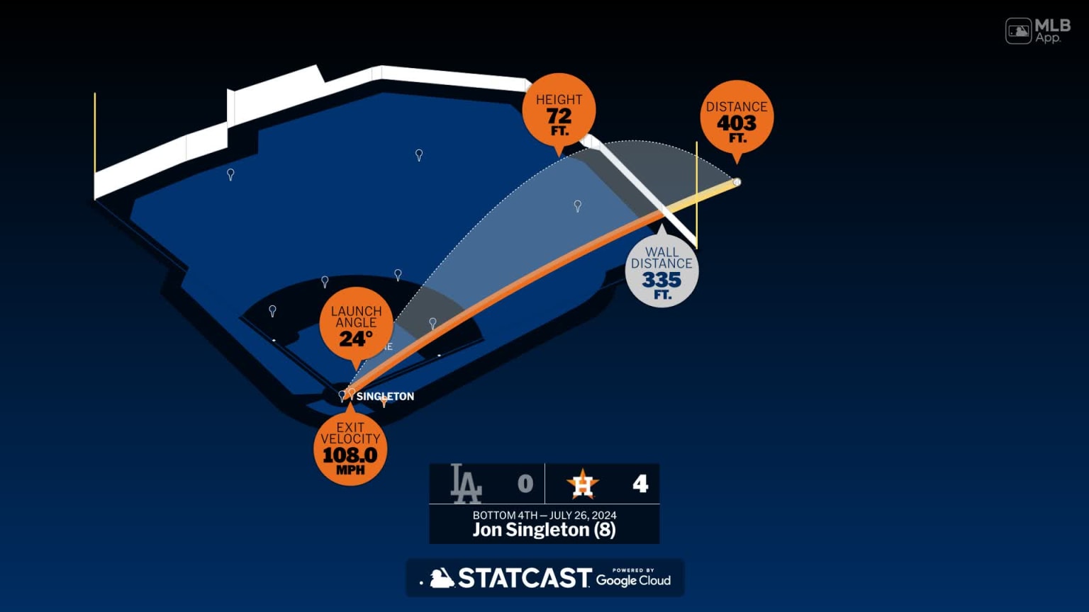 The distance behind Jon Singleton's home run | 07/26/2024 | Houston Astros