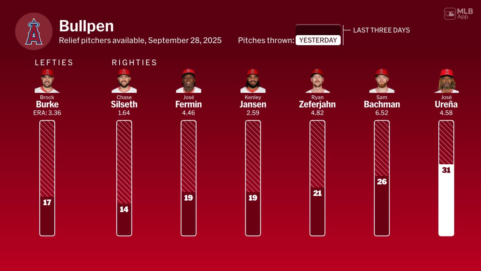Bullpen availability for Los Angeles, September 28 vs Astros | 09/28 ...