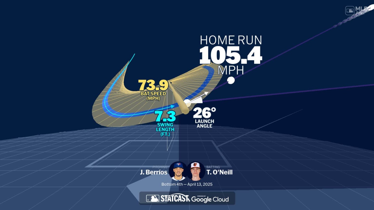 Tyler O'Neill's home run through bat tracking data | 13/04/2025 | Los ...