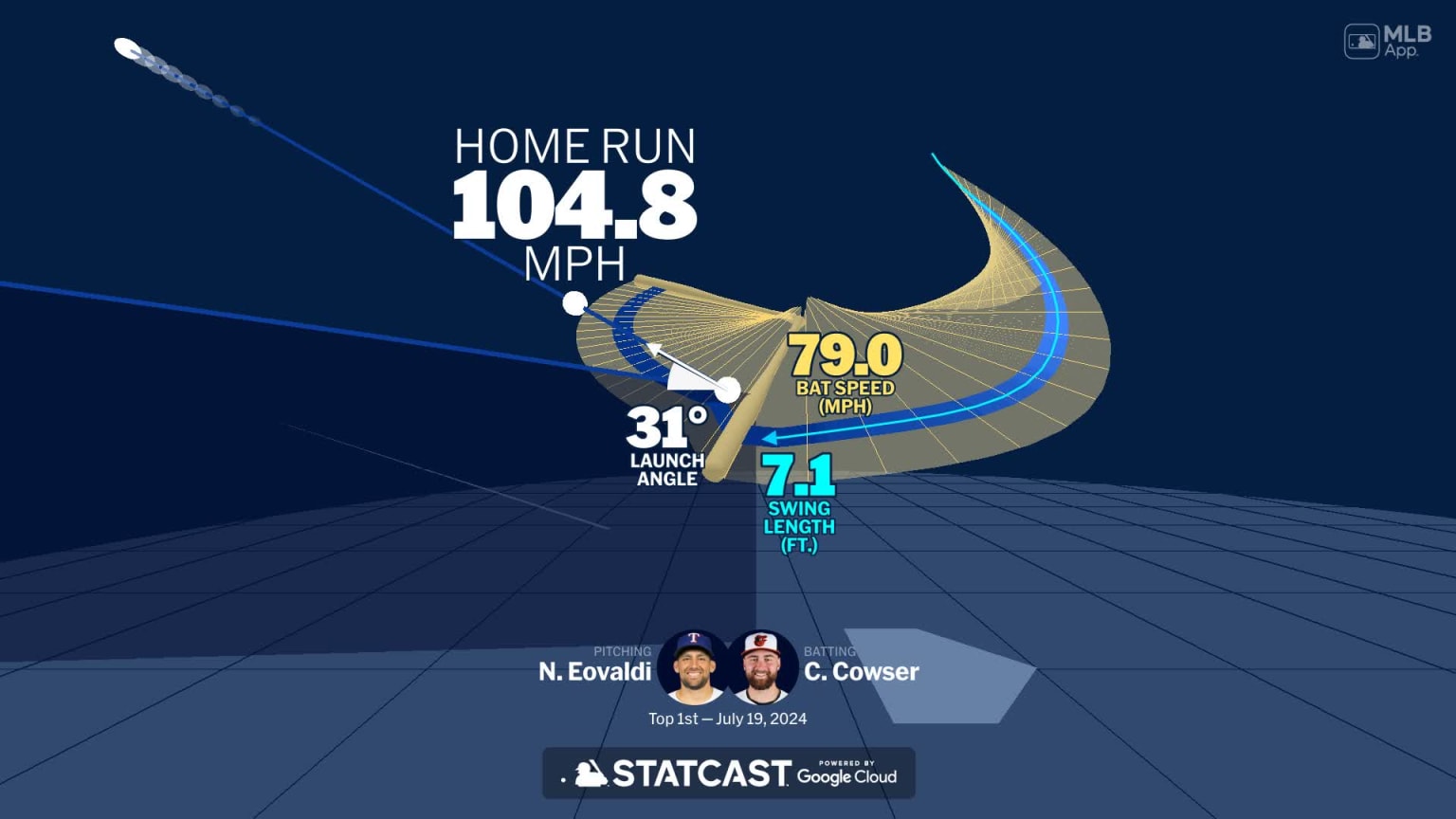 Visualizing Colton Cowser's swing using bat tracking technology | 07/19 ...