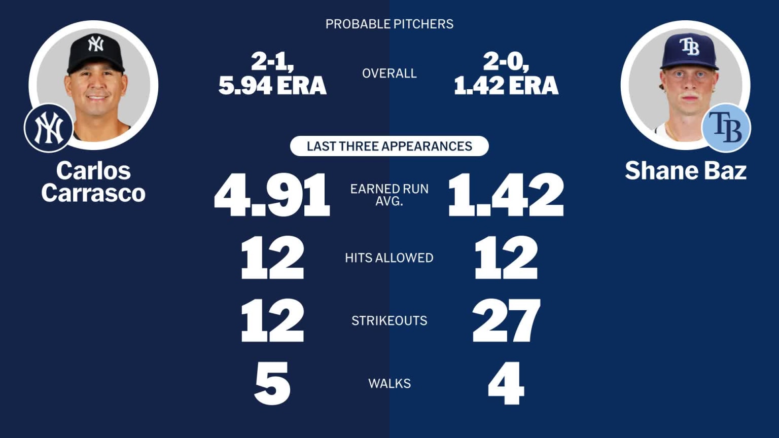 Probable pitchers for Yankees at Rays - April 19, 2025 | 04/19/2025 ...