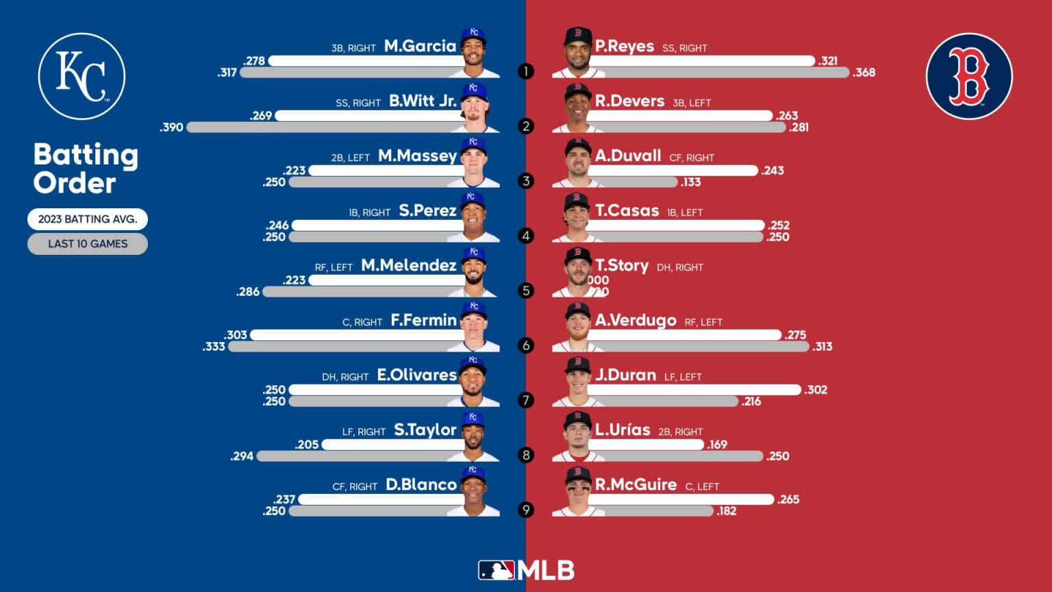 Game 118 Lineups: Nats At Royals – Are These Lineups A Recipe For Disaster? - zp6082l