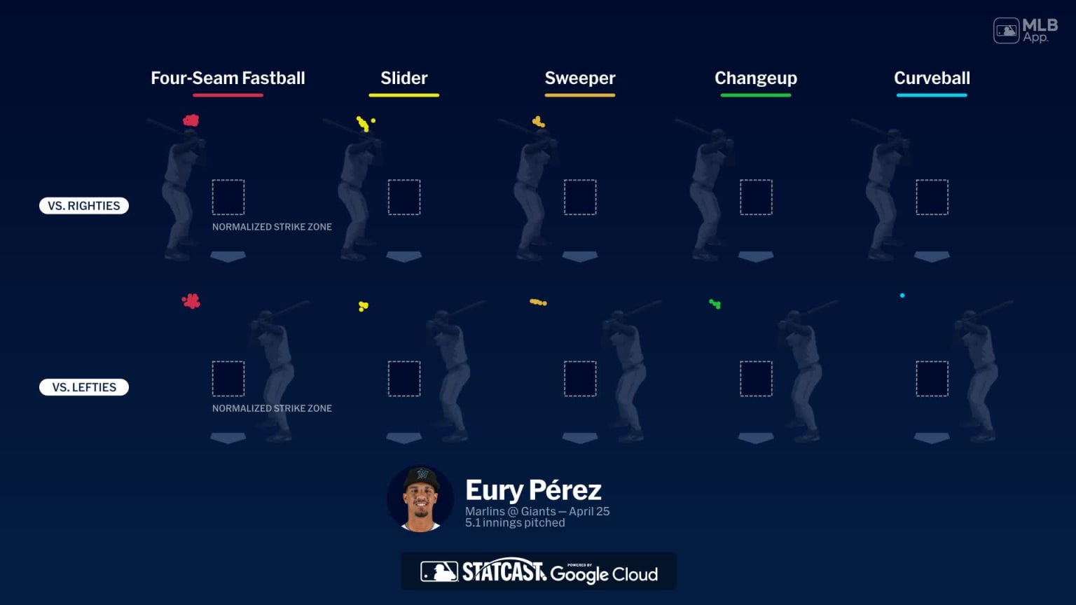 Breaking down Eury Pérez's pitches | 04/25/2026 | Miami Marlins