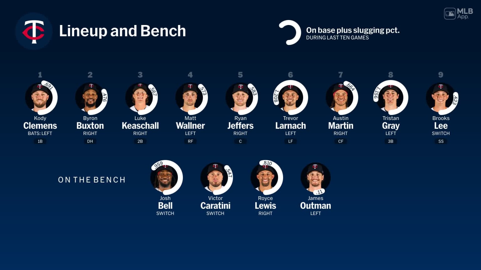 Bench availability for Minnesota, April 5 vs Rays | 04/05/2026 | MLB.com