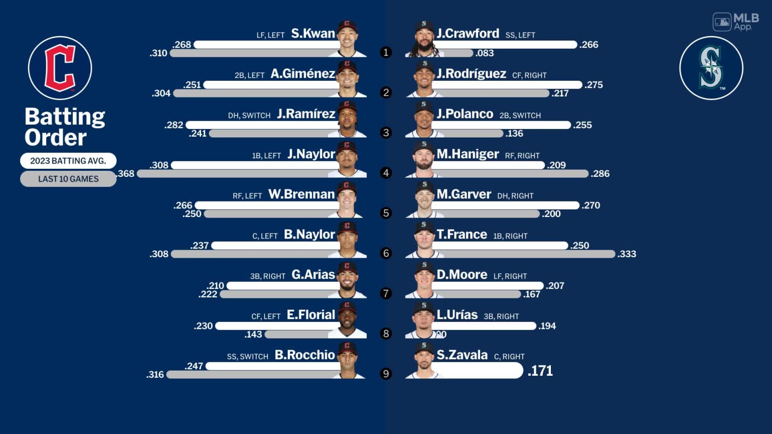 Starting lineups for Guardians at Mariners April 3, 2024 04/03/2024