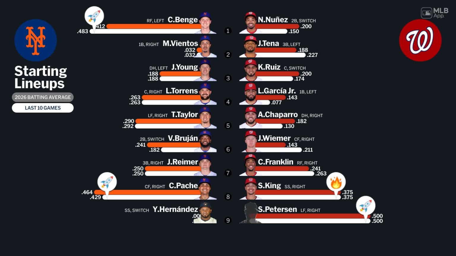 Starting lineups for Mets at Nationals - March 21, 2026 | 03/21/2026 ...
