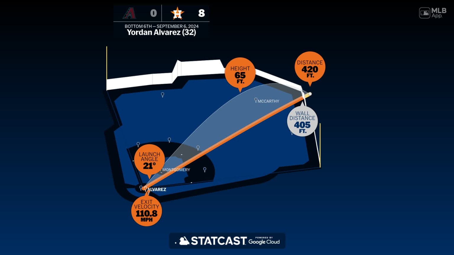 Yordan Alvarez: Home Run Statcast Analysis | 09/06/2024 | MLB.com