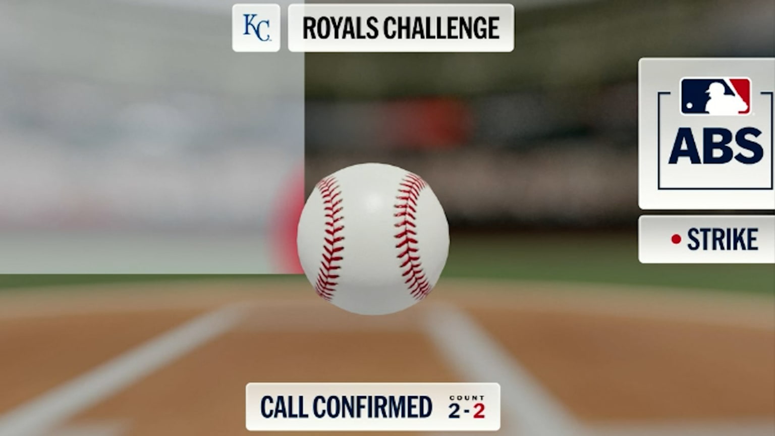 Strike 2 confirmed after ABS challenge | 08/14/2026 | Kansas City Royals