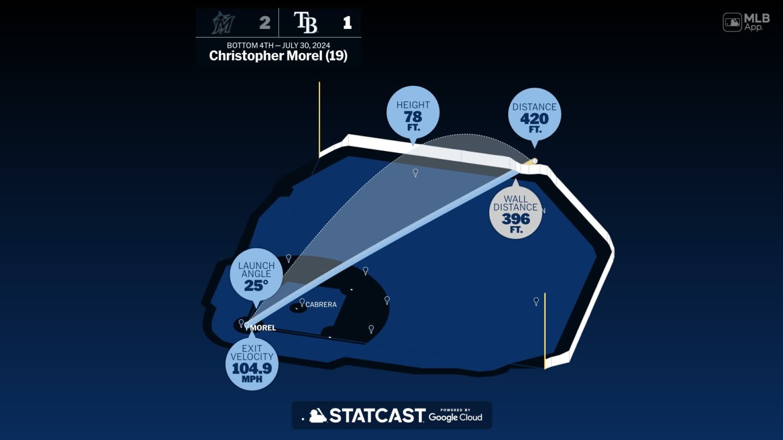 Christopher Morel: Home Run Statcast Analysis | 07/30/2024 | MLB.com