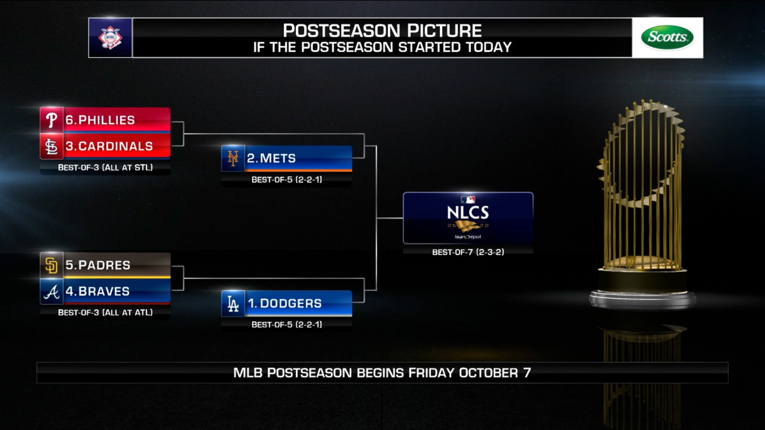 Discussion on NL Wild Card race 09/28/2022 New York Mets