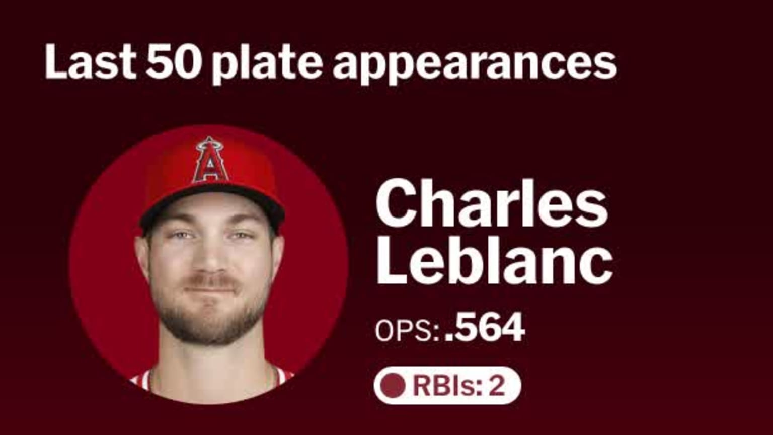 Charles Leblanc Last 50 plate appearances TAP 08/07/2024