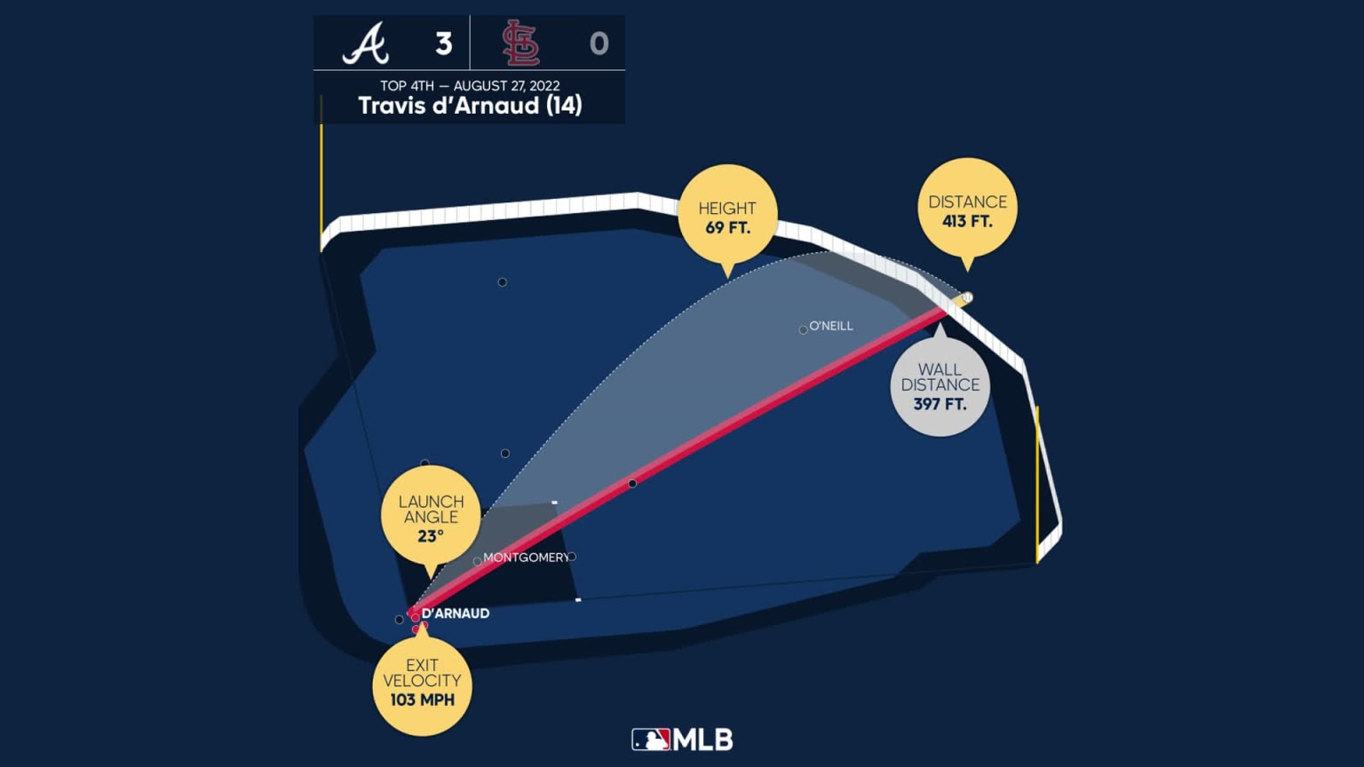 Travis d'Arnaud HR No. 14 Viz 08/28/2022