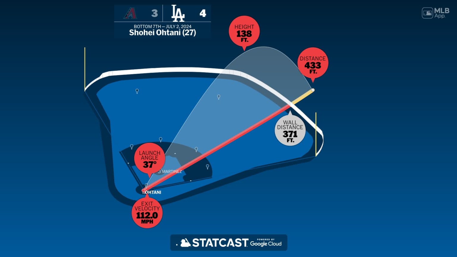 The distance behind Shohei Ohtani's home run | 07/02/2024 | MLB.com