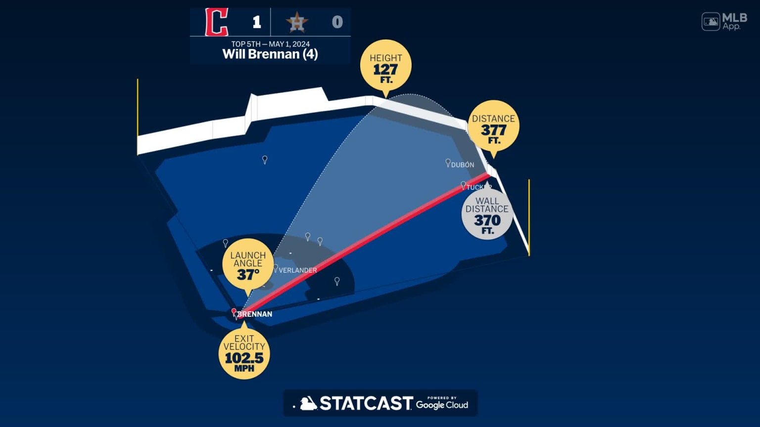 The distance behind Will Brennan's home run | 05/01/2024 | Cleveland ...