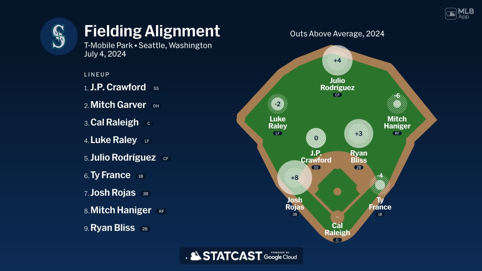 Fielding alignment for Seattle, July 4 vs Orioles | 07/04/2024 ...
