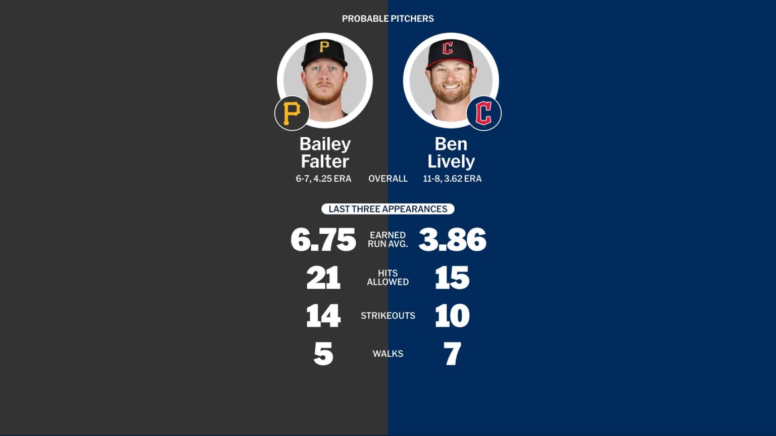 Pirates at Guardians August 30, 2024 Probable Pitchers 08/28/2024