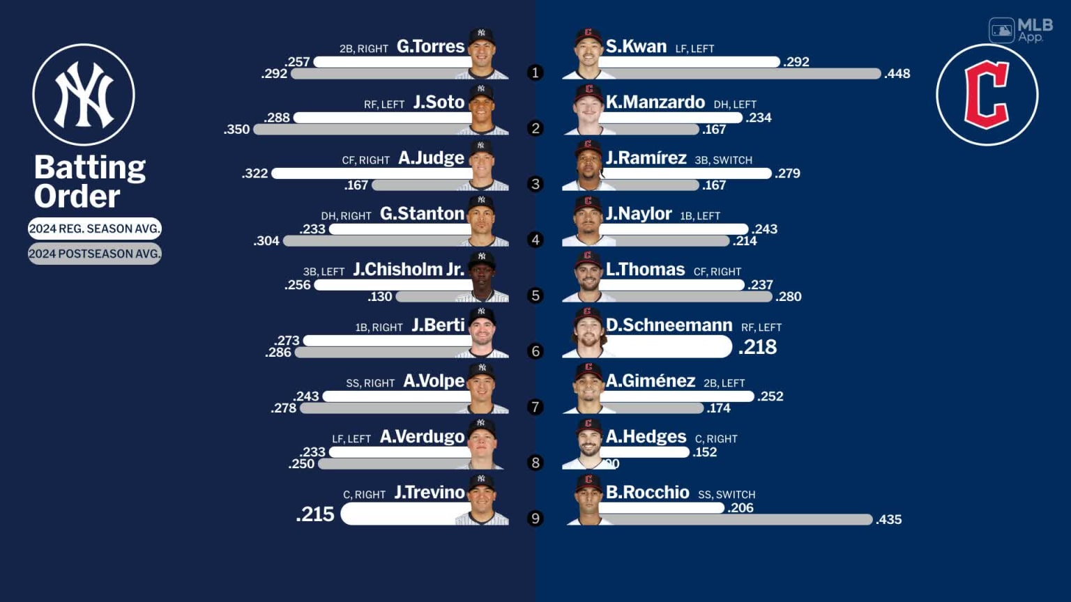 Starting lineups for Yankees at Guardians October 17, 2024 10/17