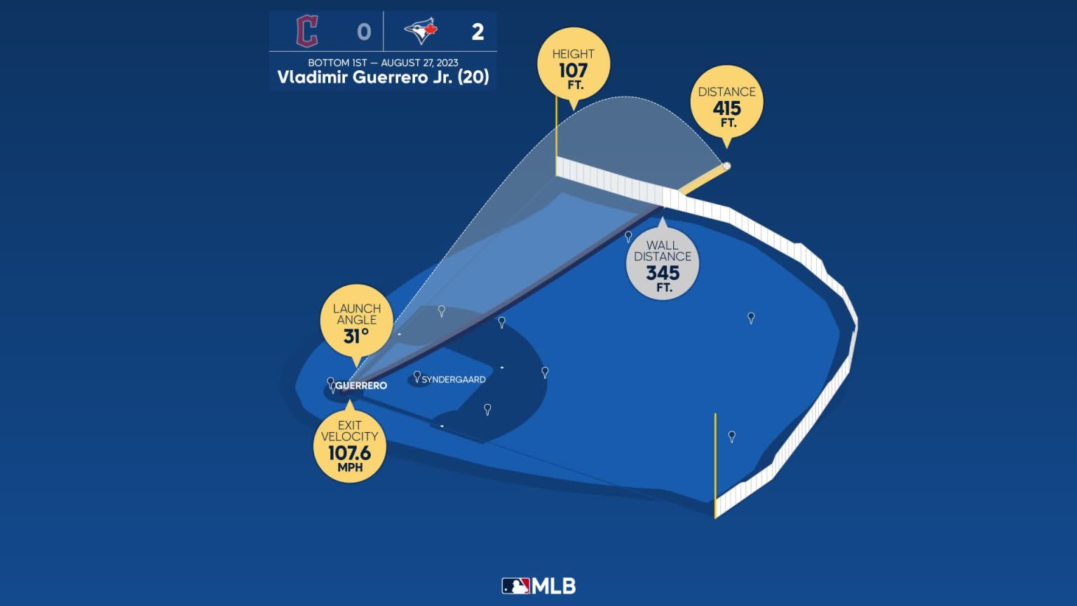 Official Number 27 Vladimir Guerrero Jr. American League 2023 Mlb