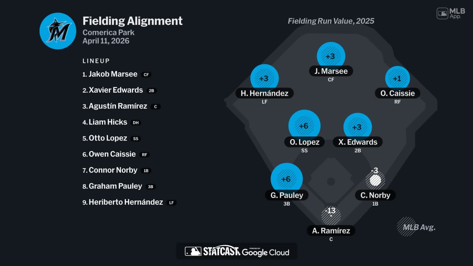 Fielding alignment for Miami, April 11 vs Tigers | 04/11/2026 | MLB.com