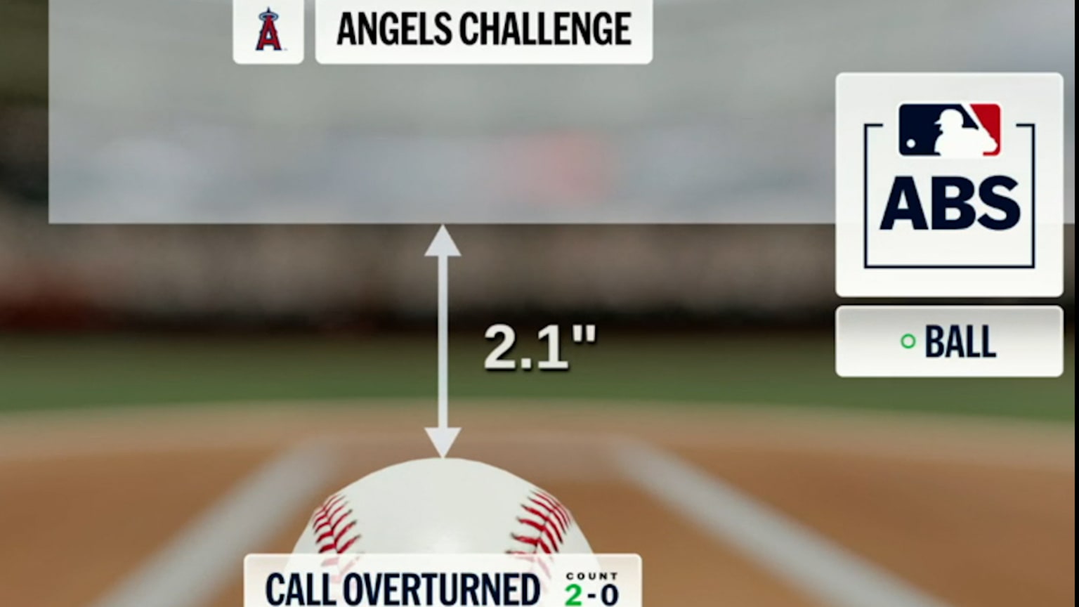 Strike 1 Is Overturned After ABS Challenge 07 20 2026 MLB Com