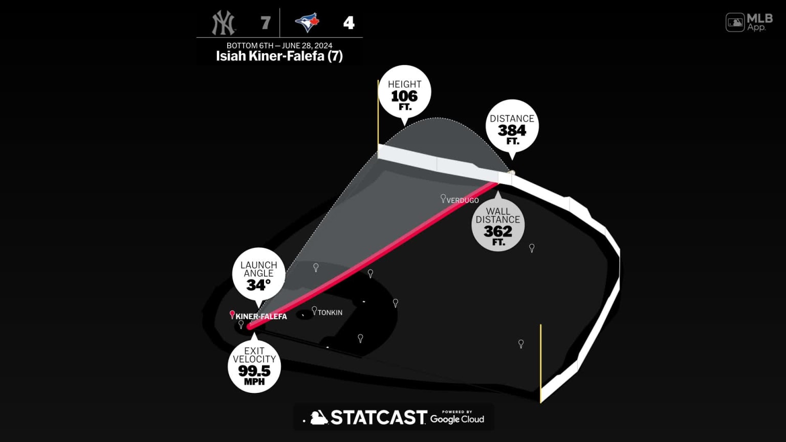 Measuring the stats on Isiah KinerFalefa's home run 06/28/2024