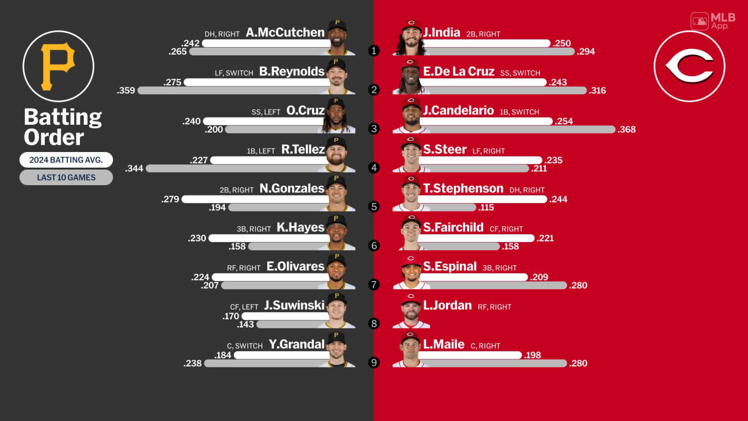 Starting lineups for Pirates at Reds - June 24, 2024 | 06/24/2024