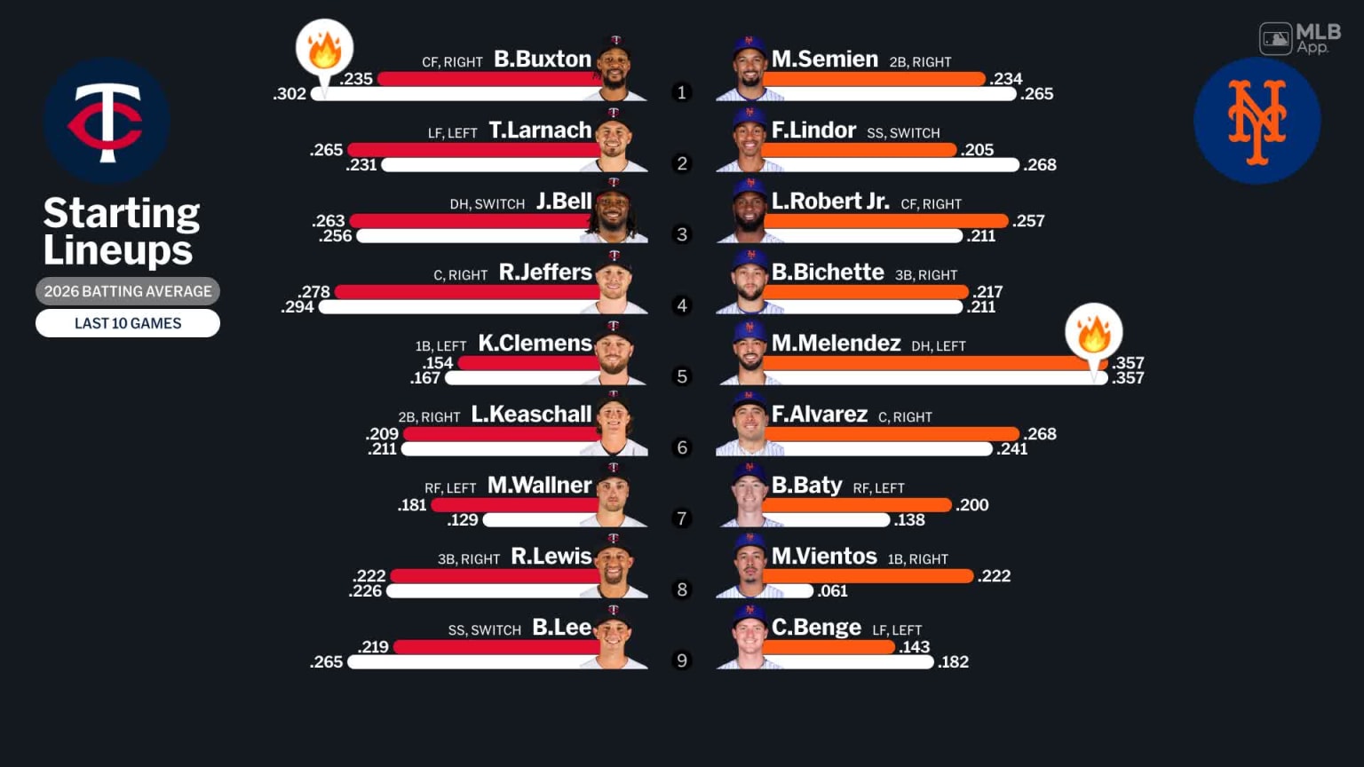 Starting lineups for Twins at Mets - April 21, 2026 | 04/21/2026 | MLB.com