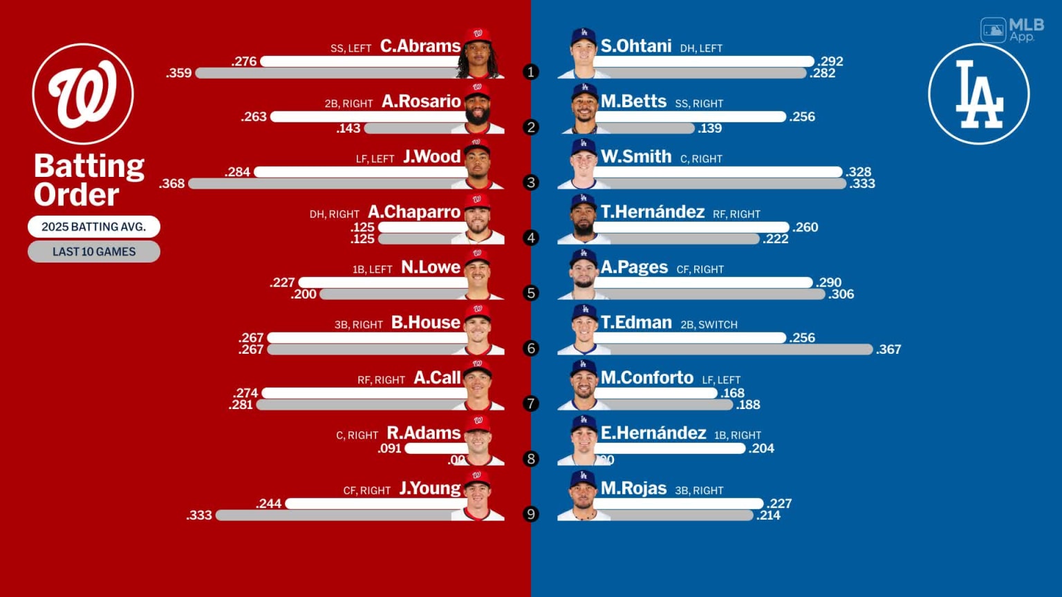 Starting lineups for Nationals at Dodgers - June 20, 2025 | 06/20/2025 ...