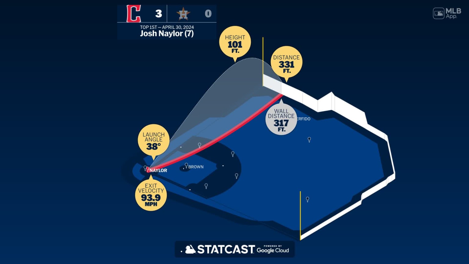 Breaking down Josh Naylor's home run 04/30/2024 Cleveland Guardians