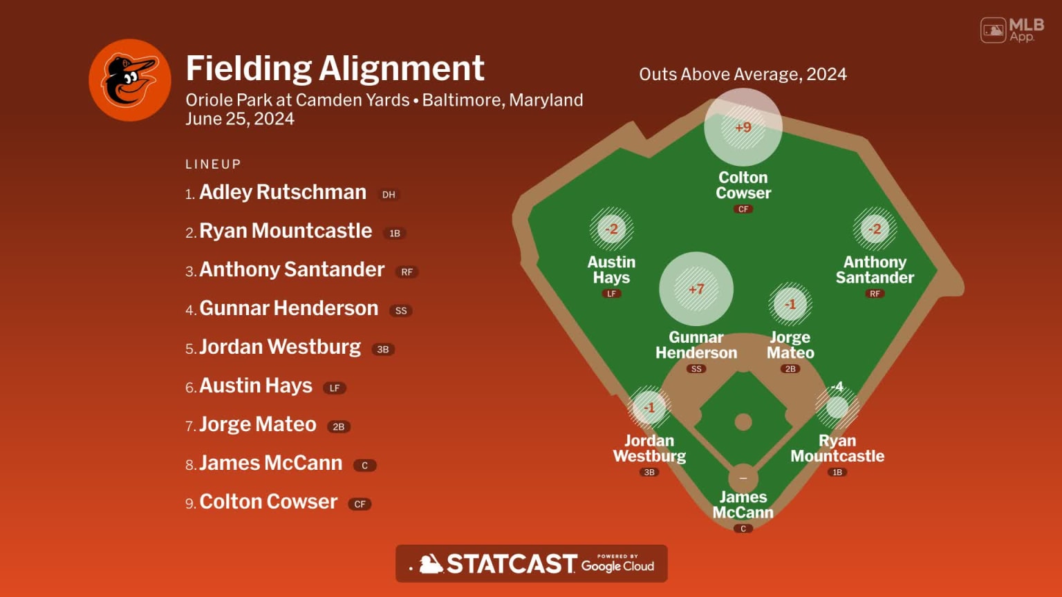 Fielding alignment for Baltimore, June 25 vs Guardians | 06/25/2024 ...