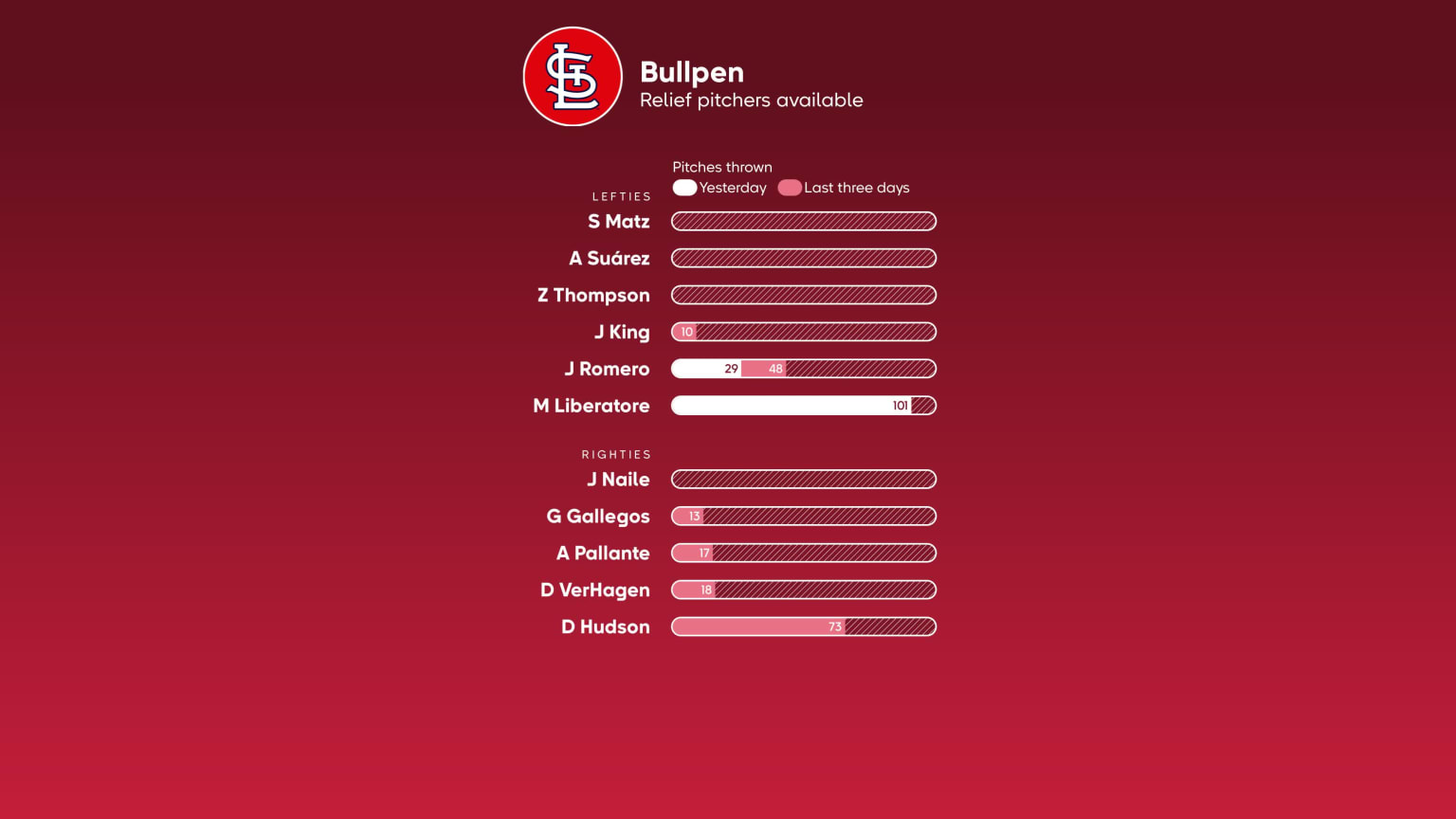 Royals vs. Cardinals Probable Starting Pitching - August 11