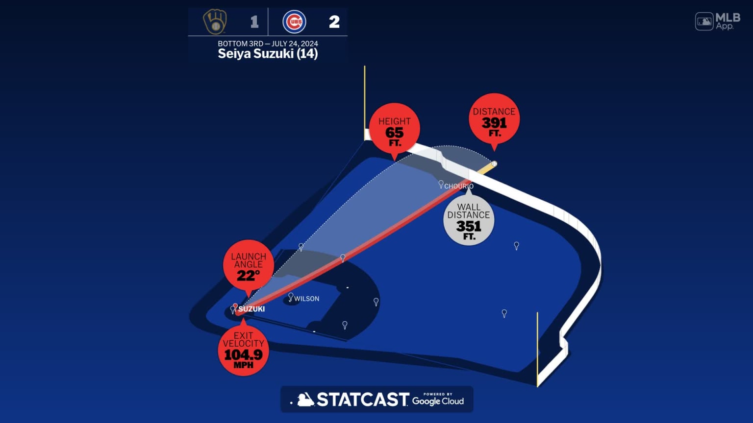 The distance behind Seiya Suzuki's home run | 07/24/2024 | Chicago Cubs