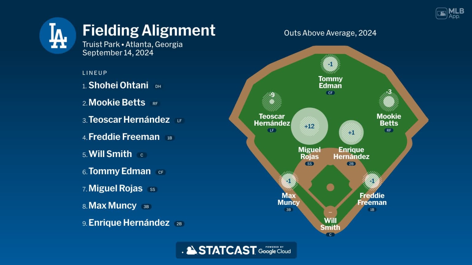 Fielding alignment for Los Angeles, September 14 vs Braves | 09/14/2024 ...