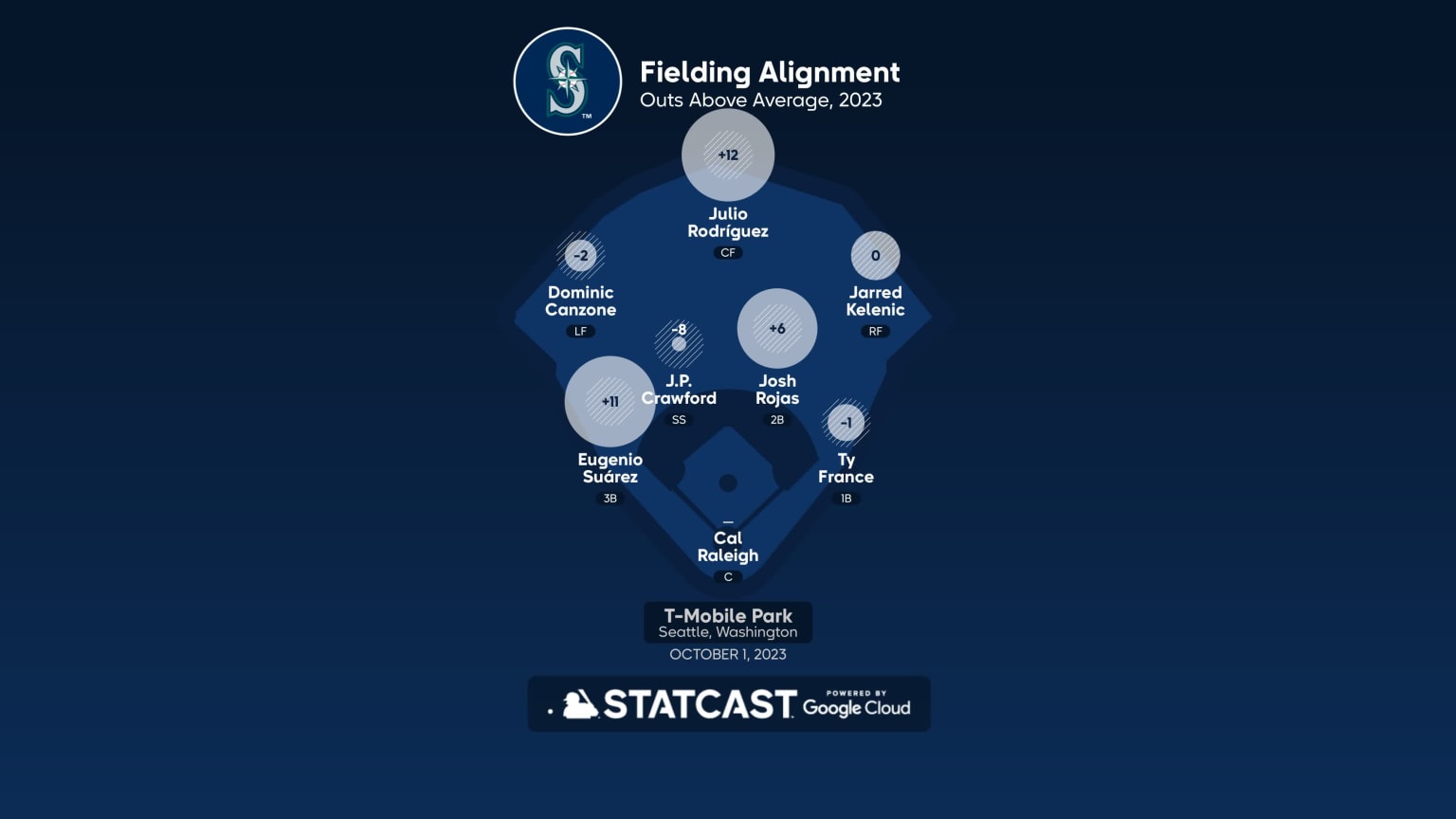 Fielding alignment for Los Angeles, October 1 vs Giants, 10/01/2023