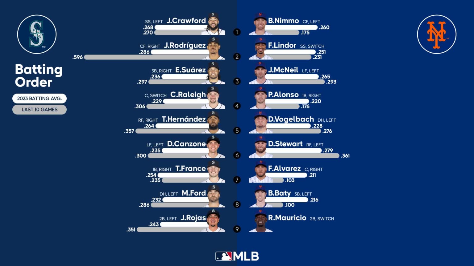 Starting lineups for Mariners at Mets September 1, 2023 09/01/2023 Seattle Mariners