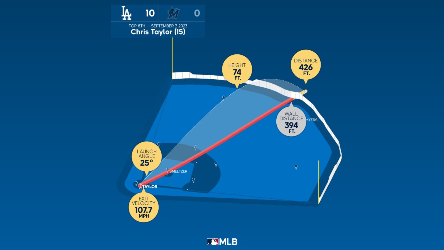 The distance behind Chris Taylor's home run | 09/07/2023 | Los Angeles ...