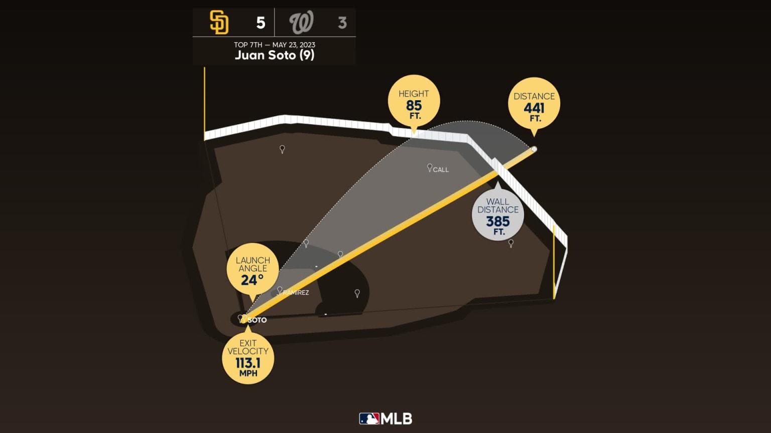 juan-soto-home-run-statcast-analysis-05-23-2023-mlb
