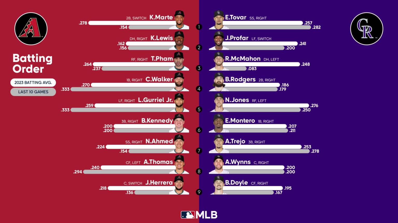 Starting lineups for D-backs at Rockies - August 16, 2023 | 08/16/2023 ...