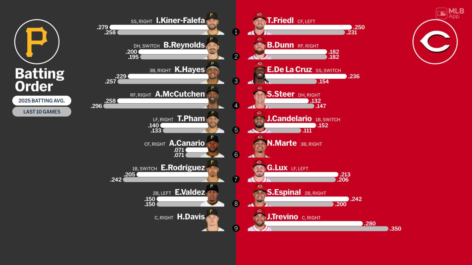 Starting lineups for Pirates at Reds - April 12, 2025 | 04/12/2025 ...