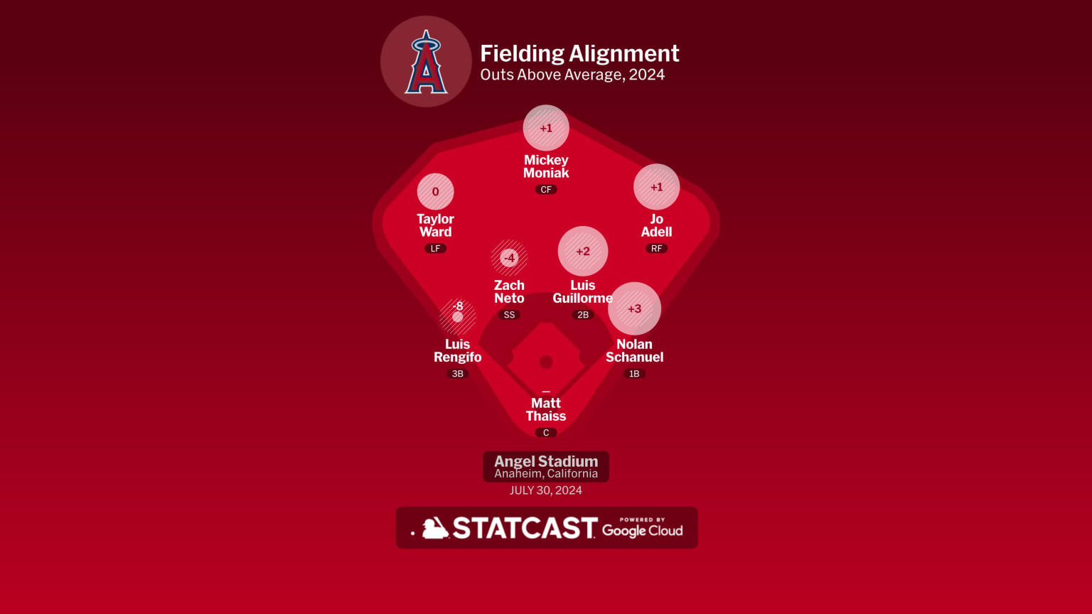 Rockies at Angels - July 30, 2024: Los Angeles Fielding Alignment | 07 ...