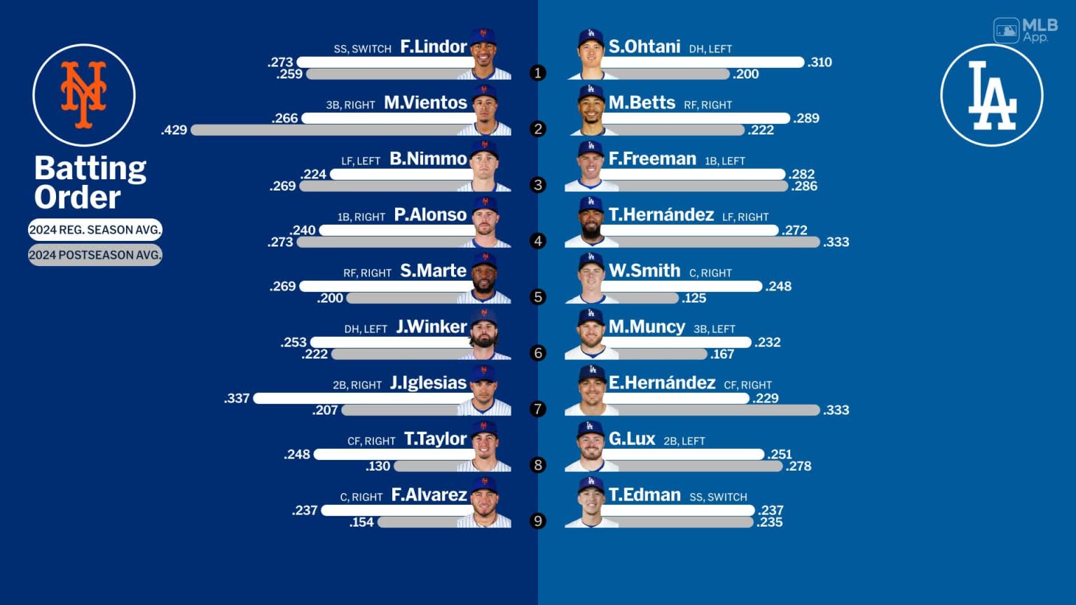 Starting lineups for Mets at Dodgers October 13, 2024 10/13/2024