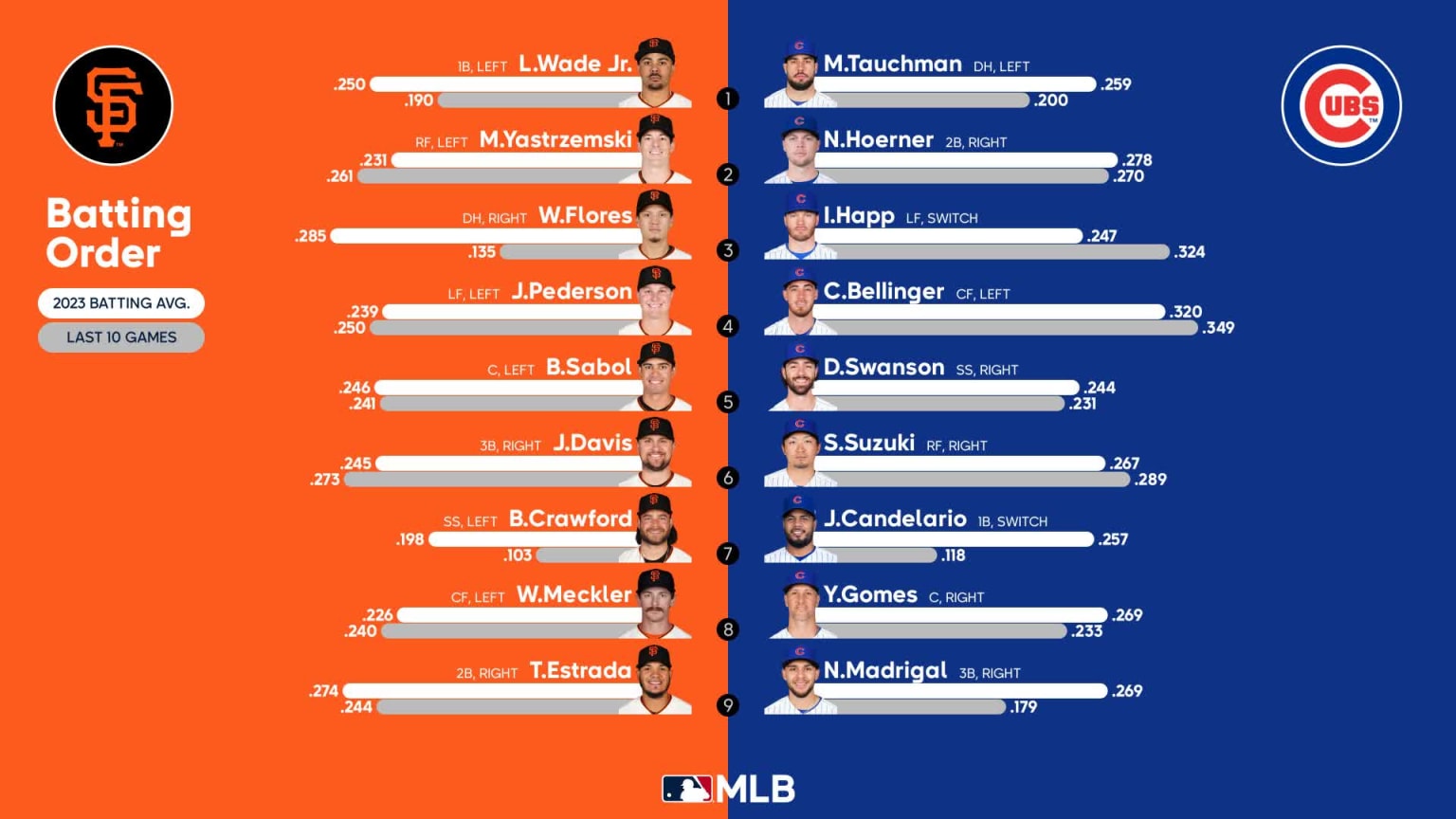 Cubs vs. Giants Probable Starting Pitching - September 5