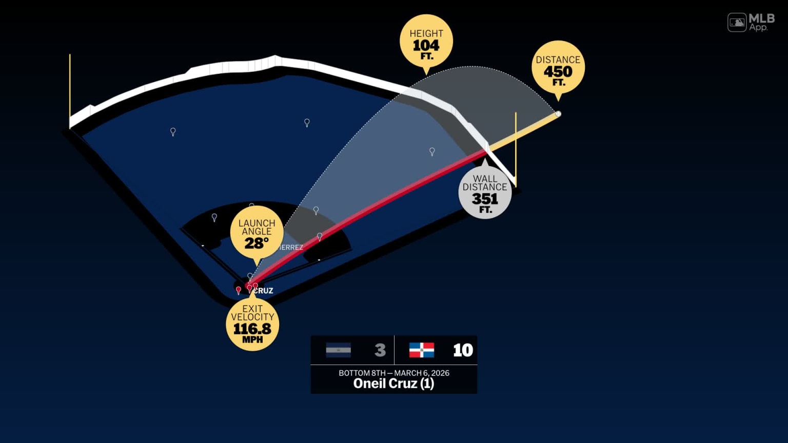 Oneil Cruz: Home Run Statcast Analysis | 06/03/2026 | Los Pirates de ...