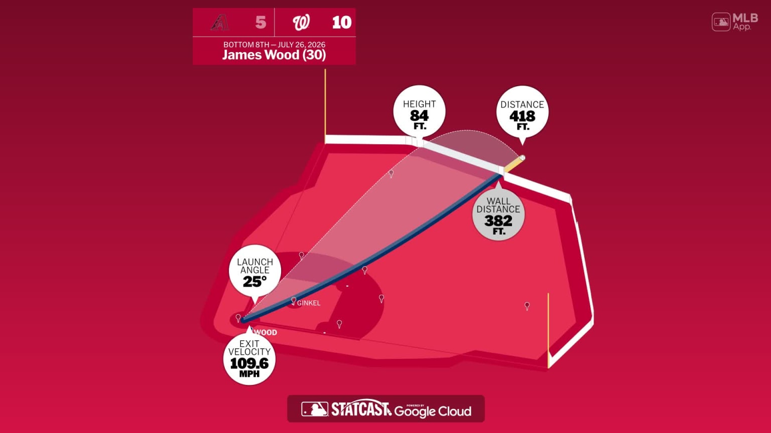 The distance behind James Wood's home run | 07/26/2026 | MLB.com