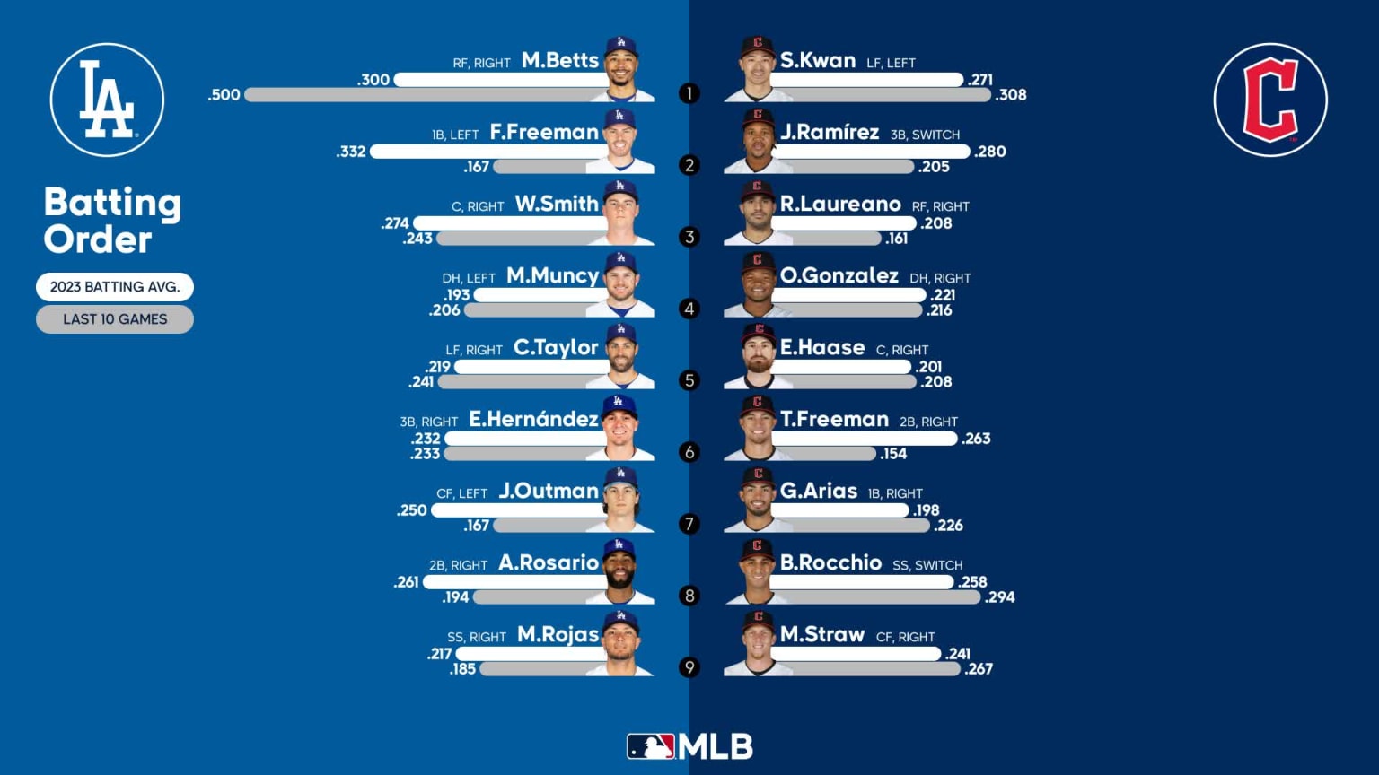 Starting lineups for Dodgers at Guardians August 23, 2023 08/23