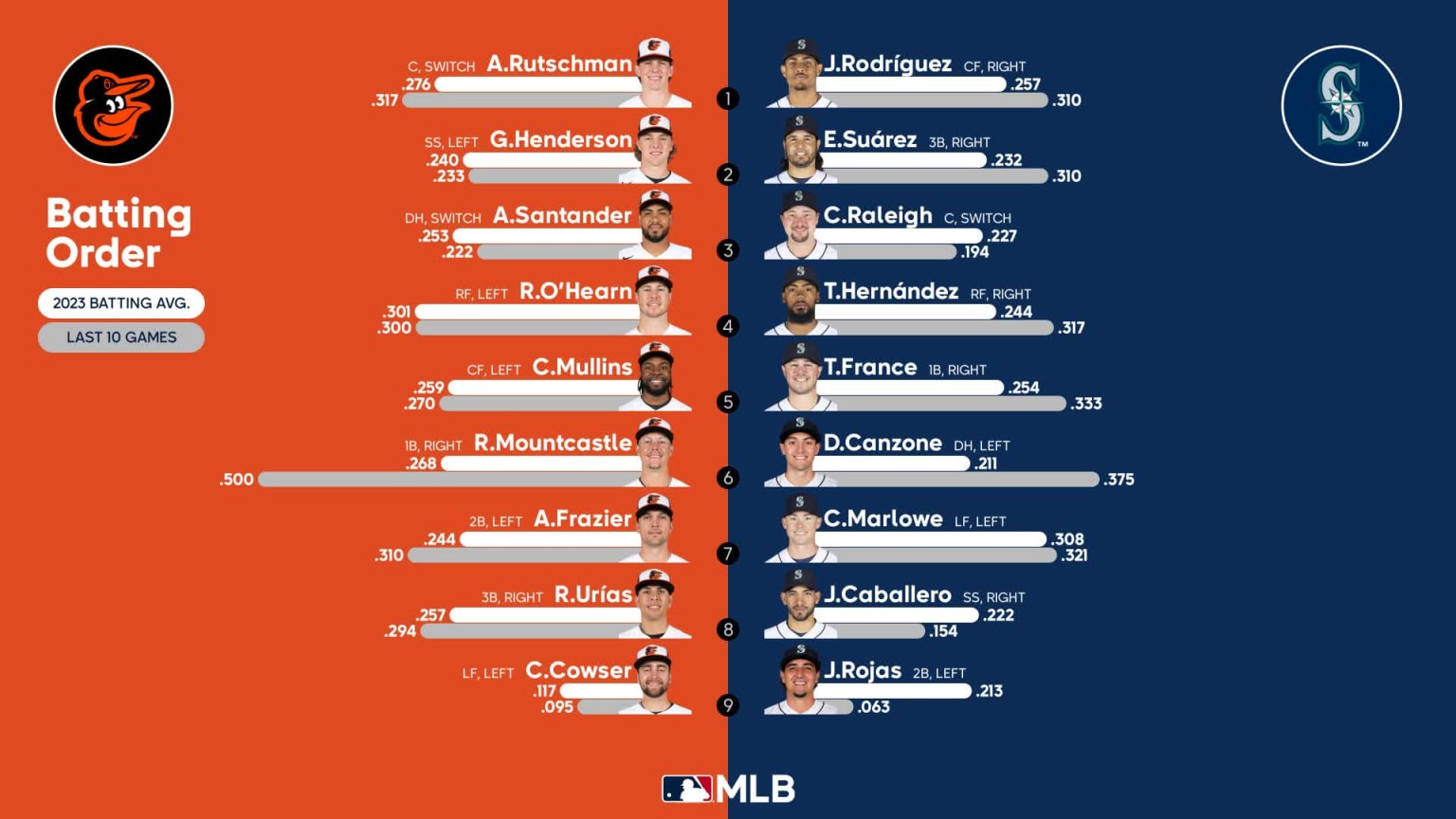 Orioles lineup vs. Twins - Blog