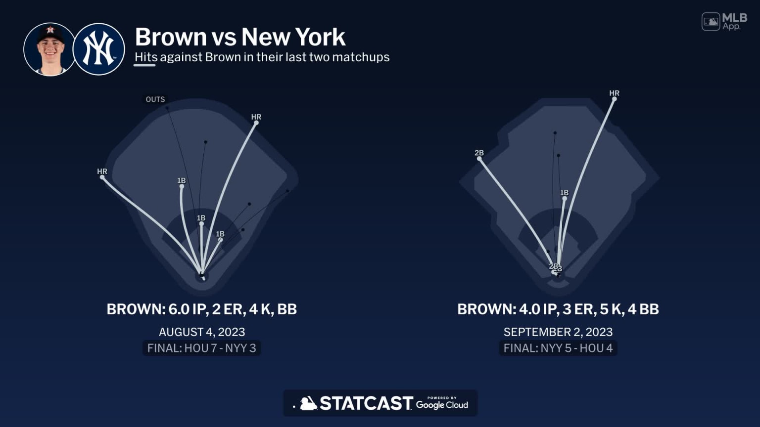 Hunter Brown against the Yankees 03/30/2024 Houston Astros