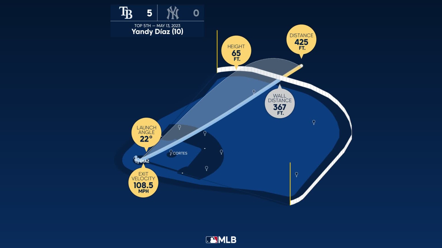 Measuring the stats on Yandy Díaz's home run | 05/13/2023 | Tampa Bay Rays